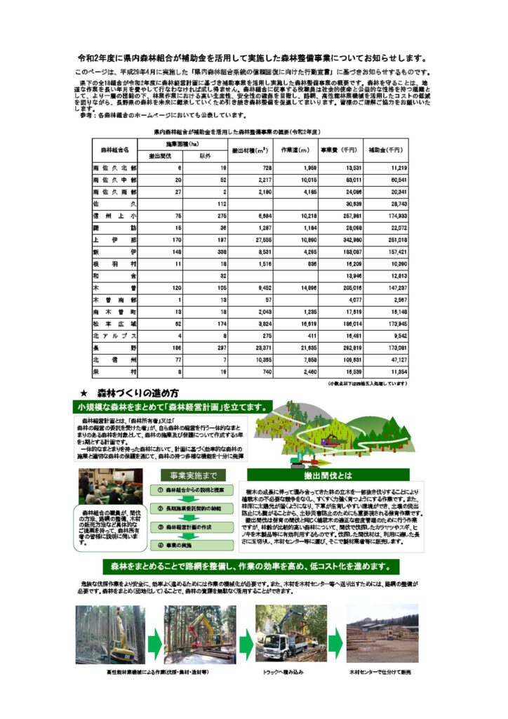 令和2年度補助金を活用した森林整備事業の概要